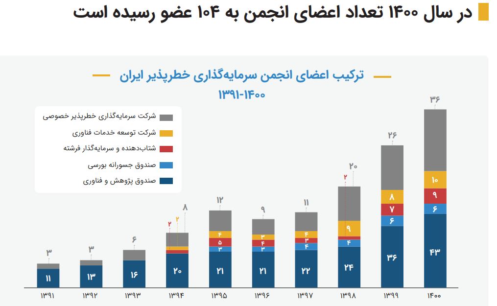 گزارش سرمایه گذاری خطر پذیر ایران