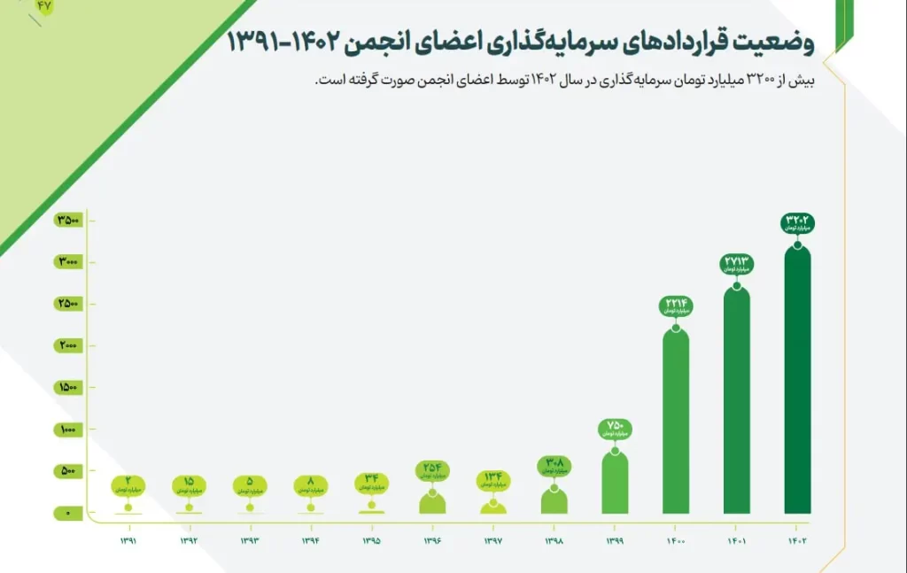 گزارش سرمایه گذاری خطر پذیر ایران